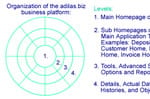 Organization Of The GPS Core