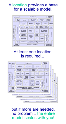 The whole adilas.biz platform will scale as locations are added. A location is tied to almost every transaction inside the system.